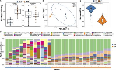 Intratumor Microbiome Analysis Identifies Positive Association Between Megasphaera and Survival of Chinese Patients With Pancreatic Ductal Adenocarcinomas